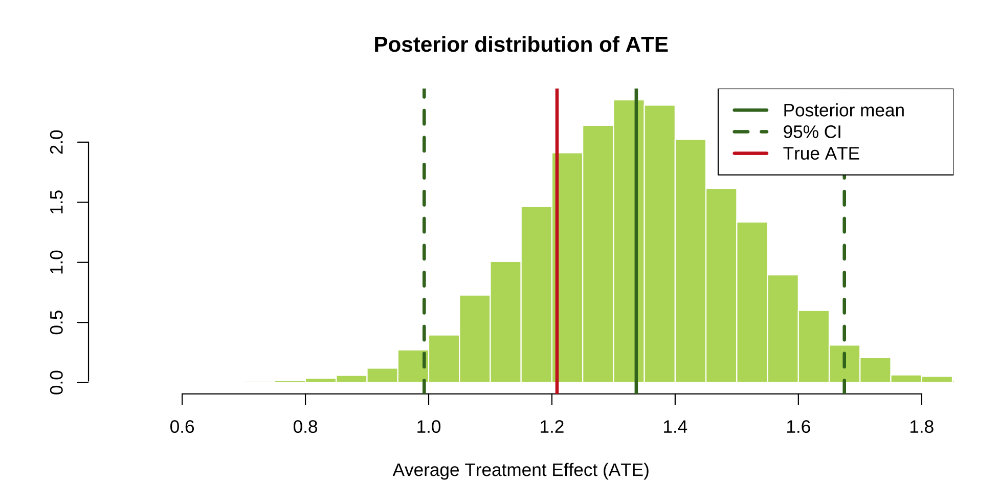 Posterior ATE plot