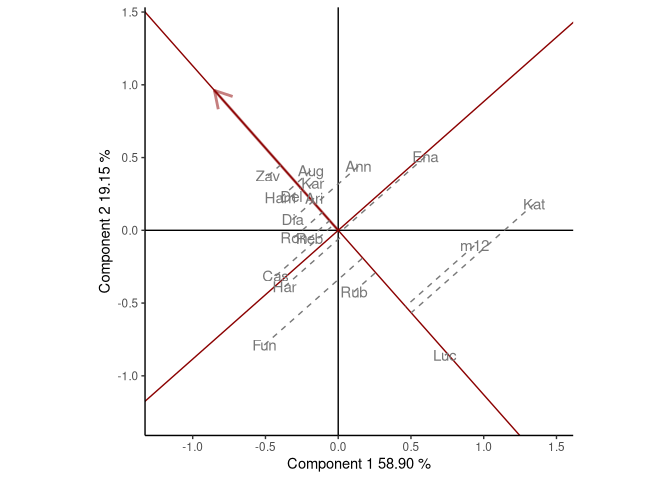 Figure: comparison of cultivar performance in a selected environment. Figure: comparison of cultivar performance in a selected environment.