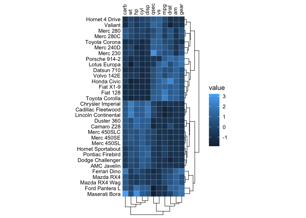 A heatmap of the mtcars data (scaled). Cells are coloured with a scale going from dark blue to light blue. Both rows and columns have been clustered, with dendrograms to the right and below the heatmap.