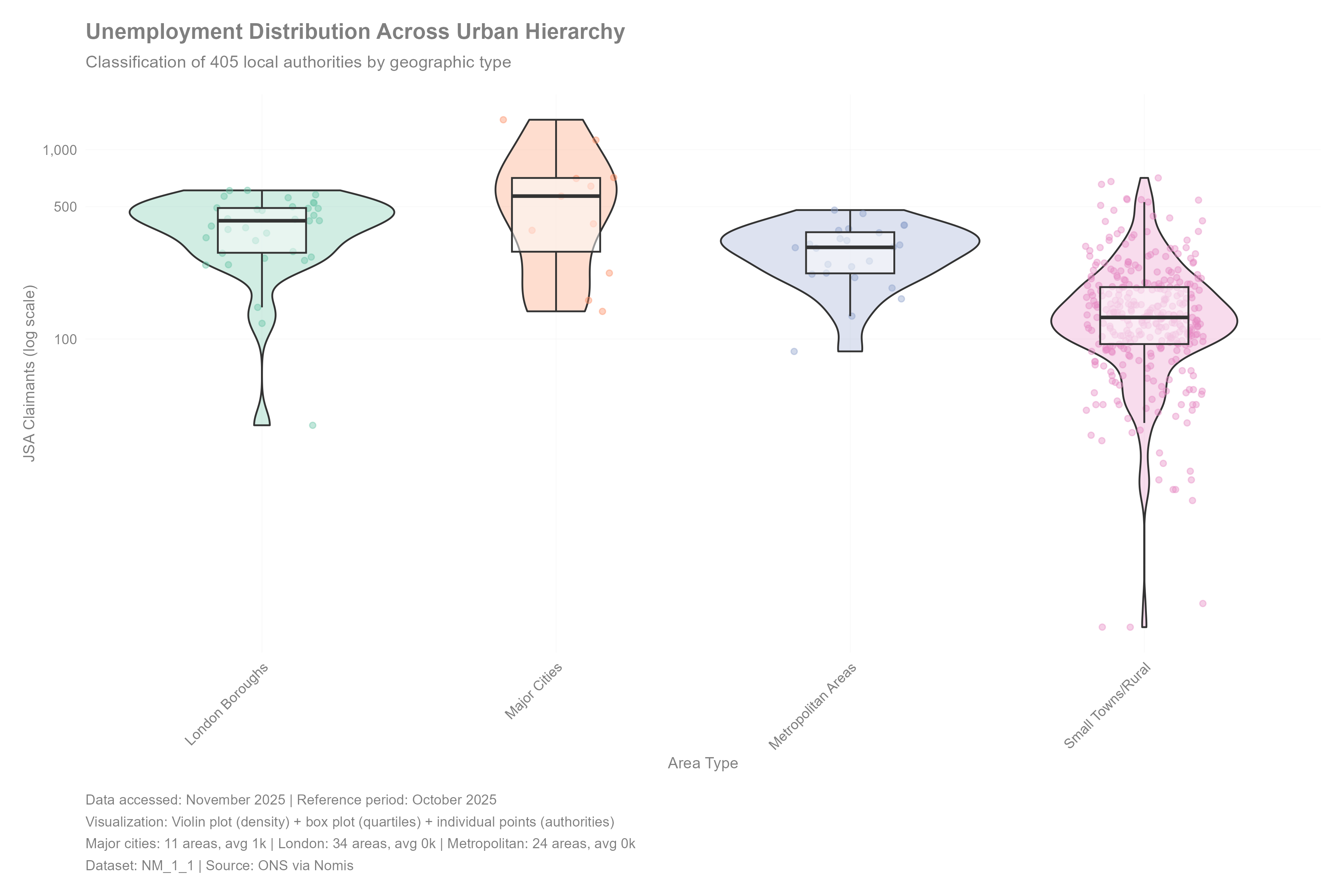 Violin plot by area type