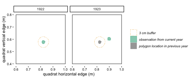 Figure 2.3: With a 3 cm buffer, these polygons in 1922 and 1923 don't quite overlap, so will be identified by trackSpp() as **different** individuals and receive different trackIDs.